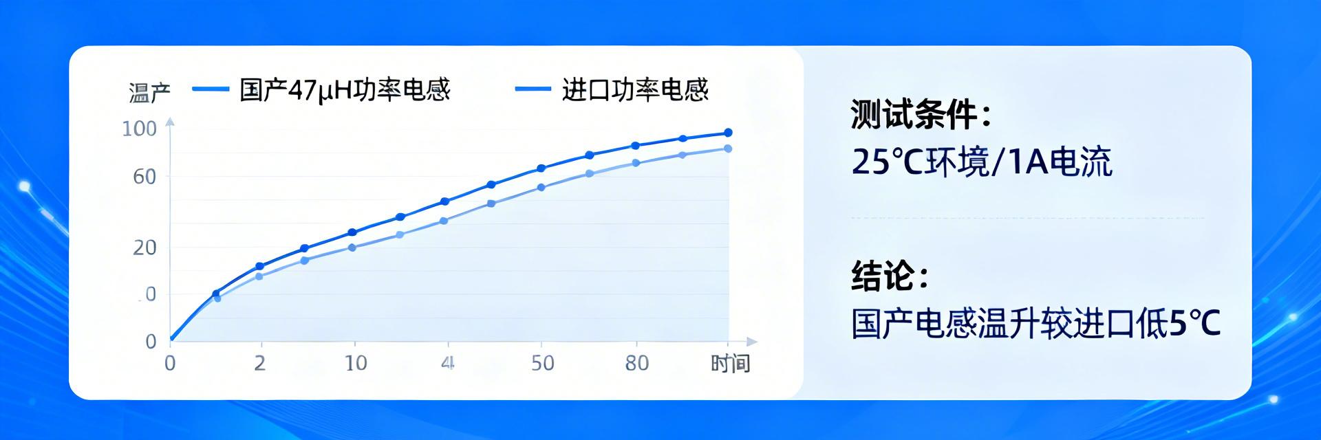 2025 Domestic Power Inductor Replaces 2474-74L Data Report: The measured 47 μ h 20% accuracy and temperature rise curve are fully disclosed.